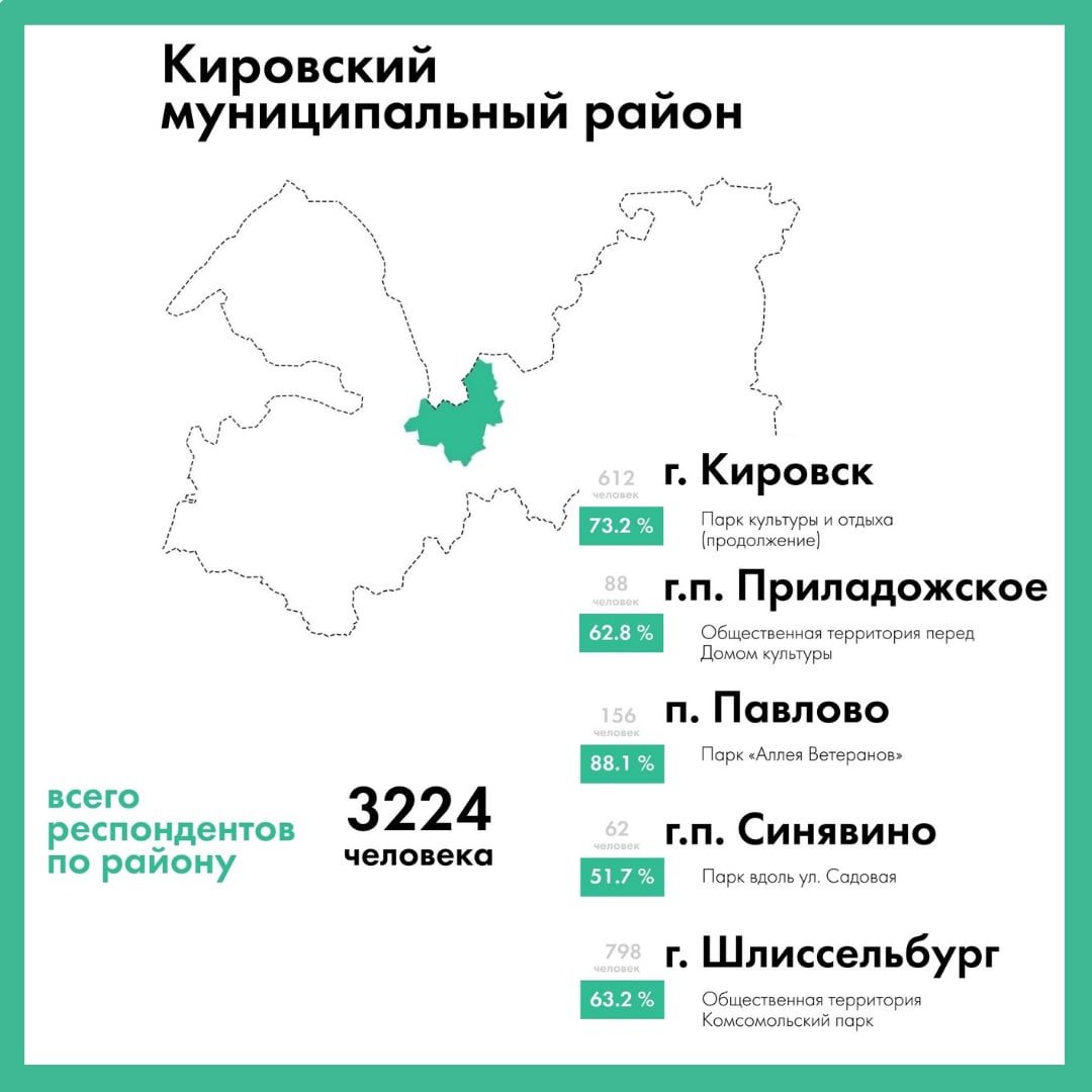 Результаты выборов в ленинградской области